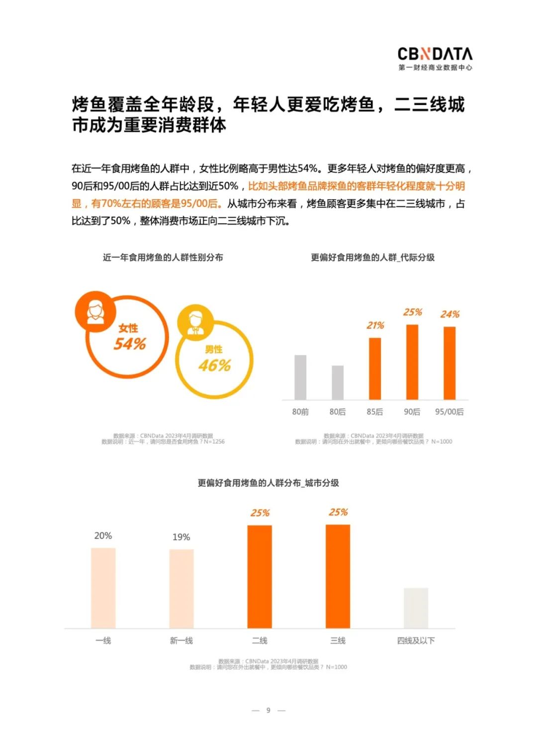 2023中国烤鱼行业洞察：市场规模1400亿，外卖、露营需求激增