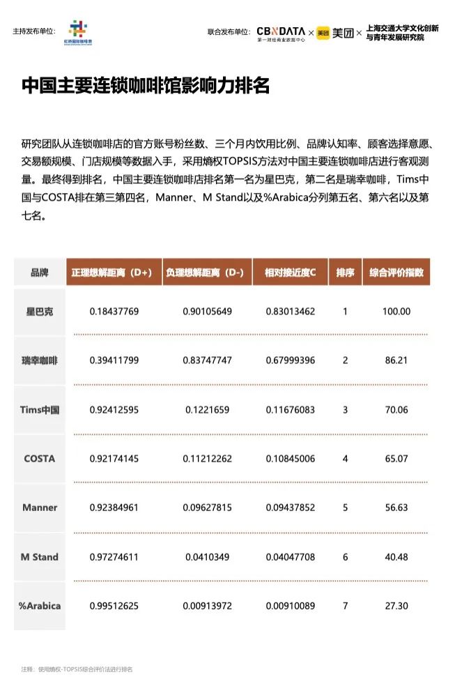 《2023中国城市咖啡发展报告》：去年全国产业规模2007亿，上海咖啡馆数量全球第一