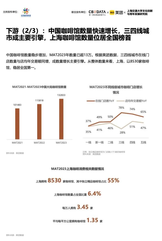 《2023中国城市咖啡发展报告》：去年全国产业规模2007亿，上海咖啡馆数量全球第一