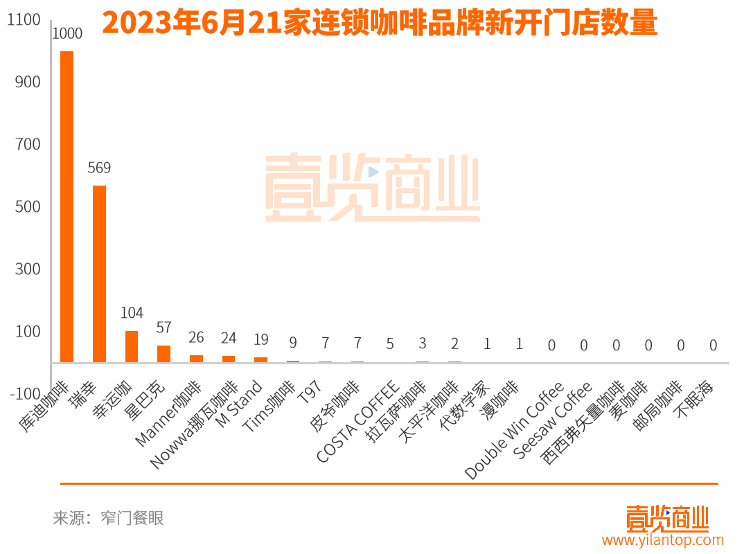 6月新开1834家店，连锁咖啡赛道走入下半场