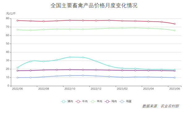 价格波动明显！7月最新餐饮食材采购行情报告来了
