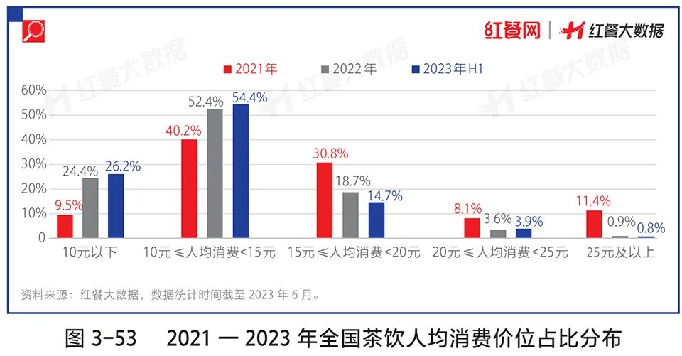 上半年餐企注吊销近50万家！大数据告诉你哪些品牌能活下来