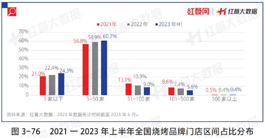 上半年餐企注吊销近50万家！大数据告诉你哪些品牌能活下来