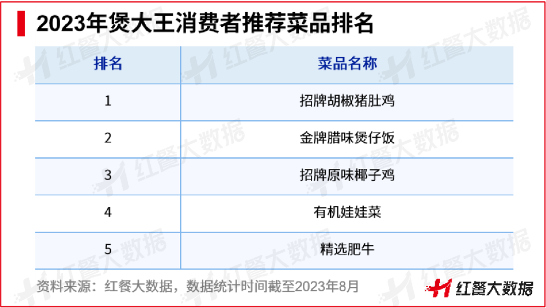 主营猪肚鸡和椰子鸡，它凭啥能在湖南成为区域头牌？