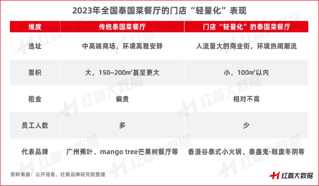 泰酷了！《泰国菜发展报告2023》发布，多元化成最大亮点