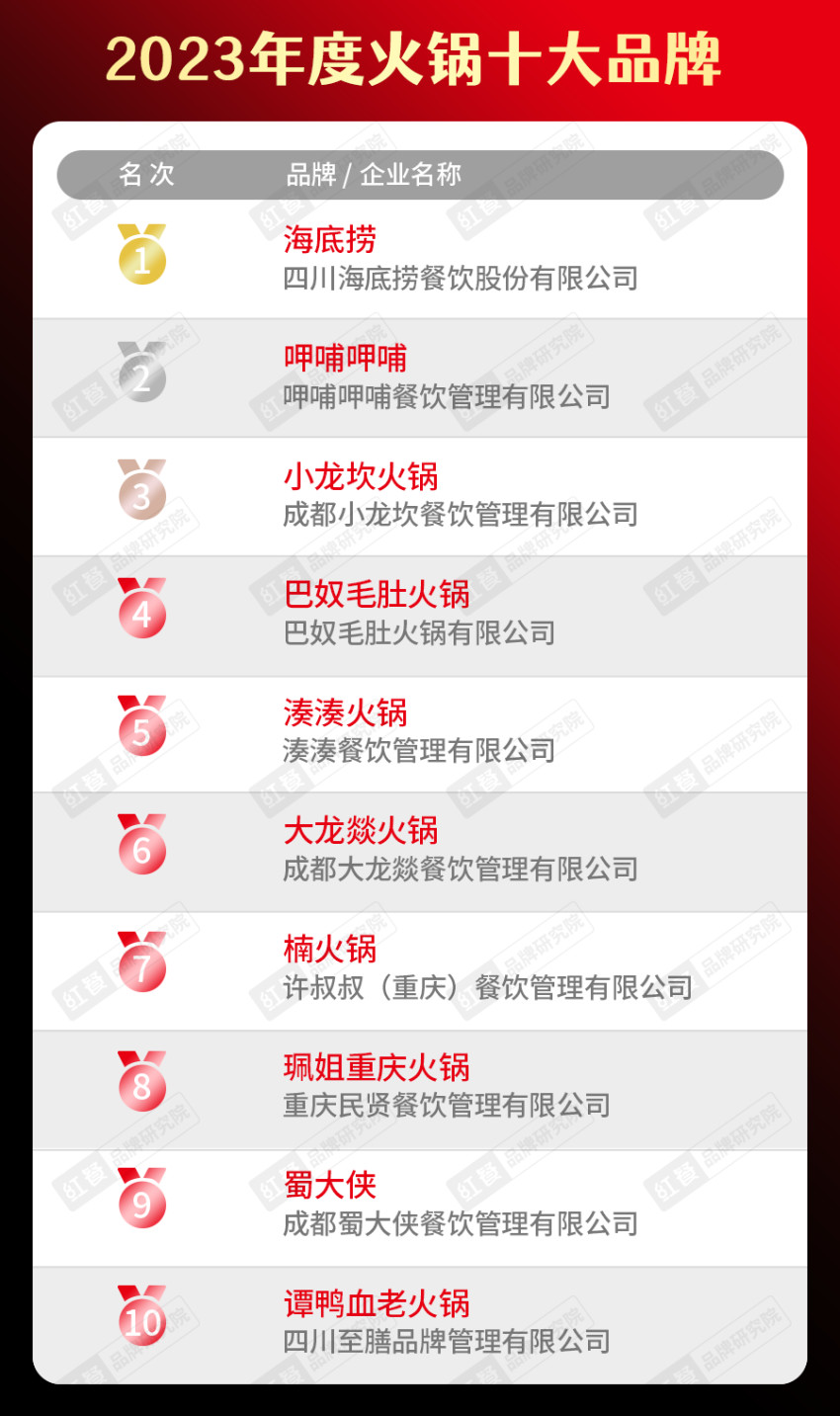 “2023年度中国餐饮品类十大品牌”榜单隆重揭晓！(附完整榜单）