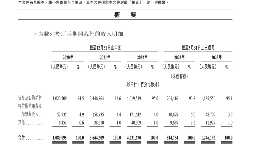 ﻿茶百道将赴港交所上市，2023年前三月收入超12亿