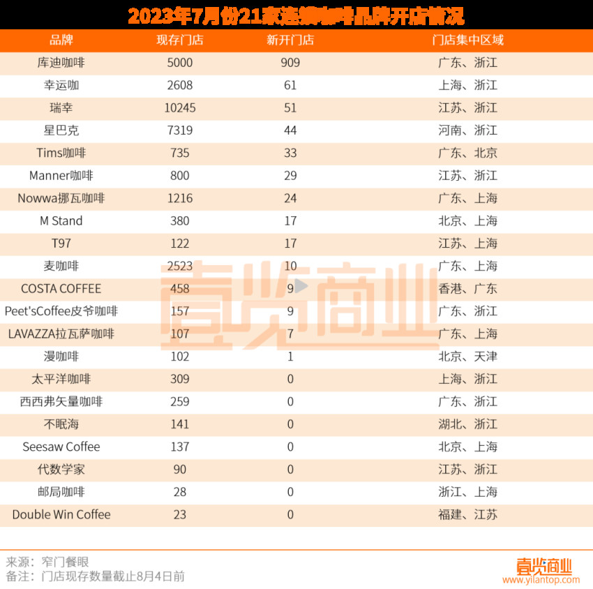 7月连锁咖啡开1221店，这些新趋势值得注意