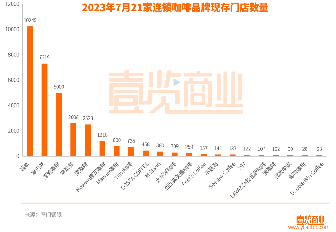 7月连锁咖啡开1221店，这些新趋势值得注意