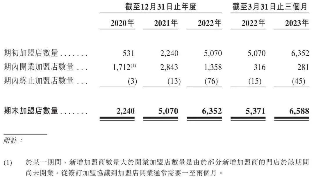 茶百道赴港上市：营收不及蜜雪一半，净利率高于蜜雪