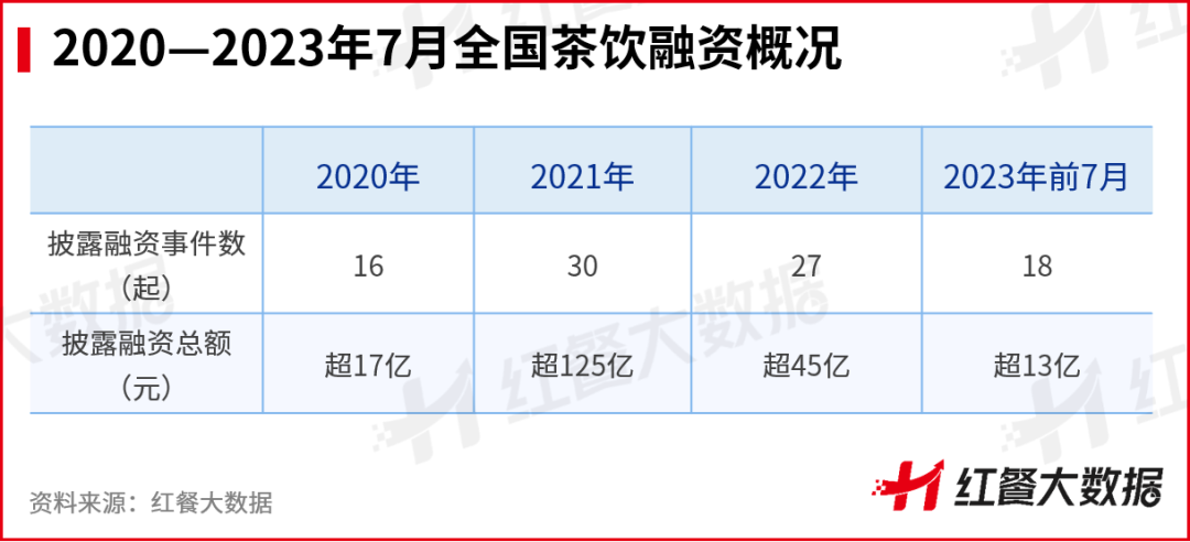 ​茶百道冲击IPO，上市成茶饮破局的唯一出路？