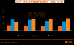 推出咖啡品牌，来伊份是创业第二春还是