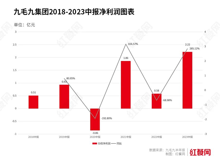 九毛九集团，依旧靠太二赚钱？