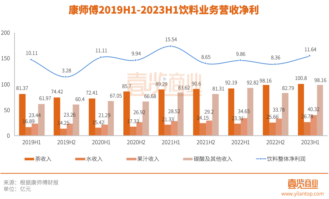 走出“土坑酸菜”阴影又陷入《中国好声音》风波，康师傅上半年的成绩与隐忧