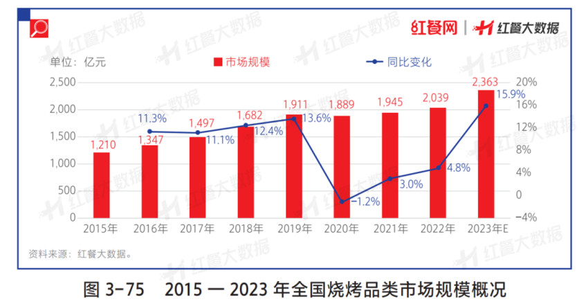 2023市场规模或超2300亿，烧烤赛道迎来新“变局”