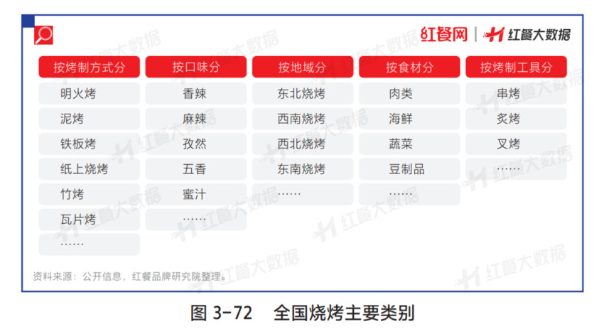 2023市场规模或超2300亿，烧烤赛道迎来新“变局”