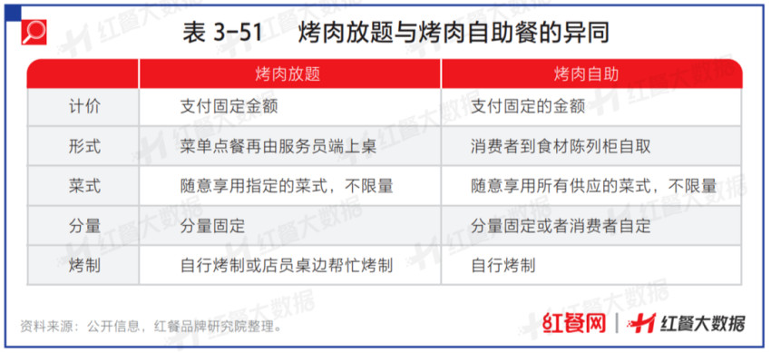 2023市场规模或超2300亿，烧烤赛道迎来新“变局”