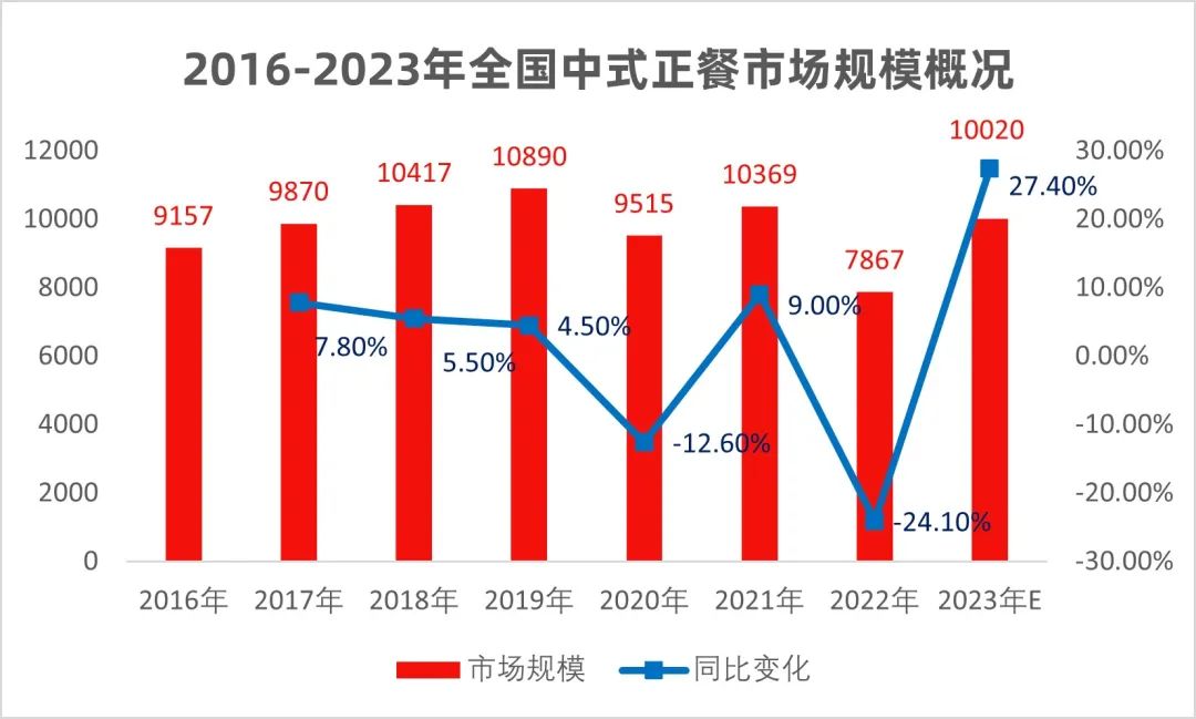 万亿市场规模的中式正餐，万店时代如何加速连锁？