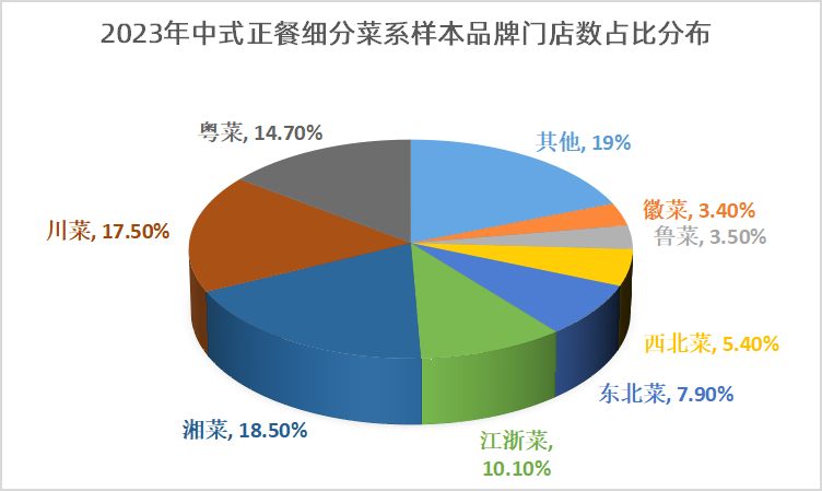 万亿市场规模的中式正餐，万店时代如何加速连锁？