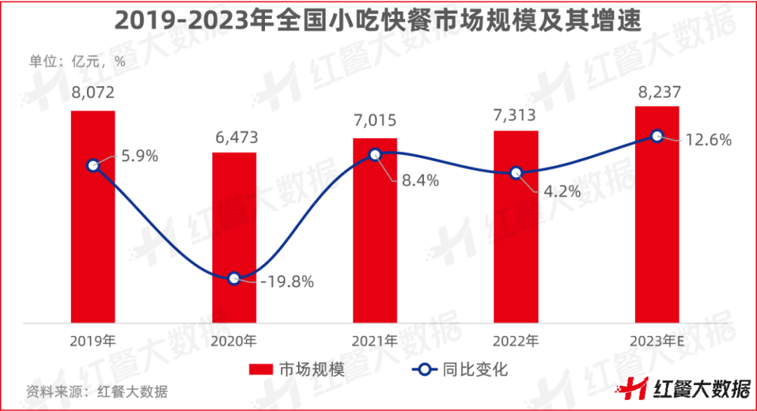 《小吃店模型创新分析报告2023》发布，小吃集合店“蓝海”来袭！