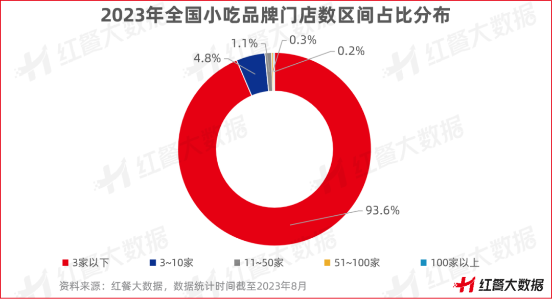 《小吃店模型创新分析报告2023》发布，小吃集合店“蓝海”来袭！