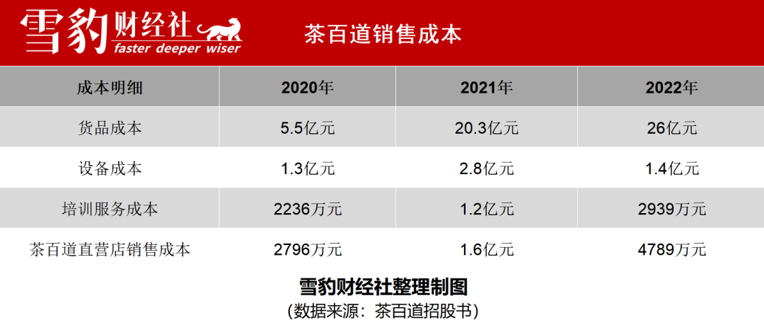 茶百道狂飙，加盟商撑腰