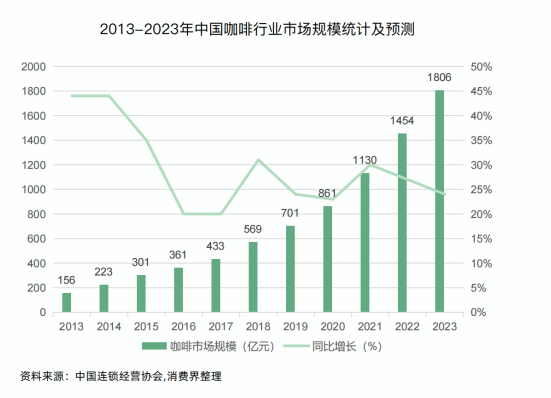深度报告｜消费界2023中国连锁咖啡产业研究报告