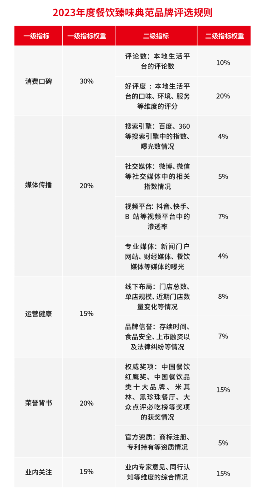 第五届中国餐饮红鹰奖线上投票即将截止，速来！