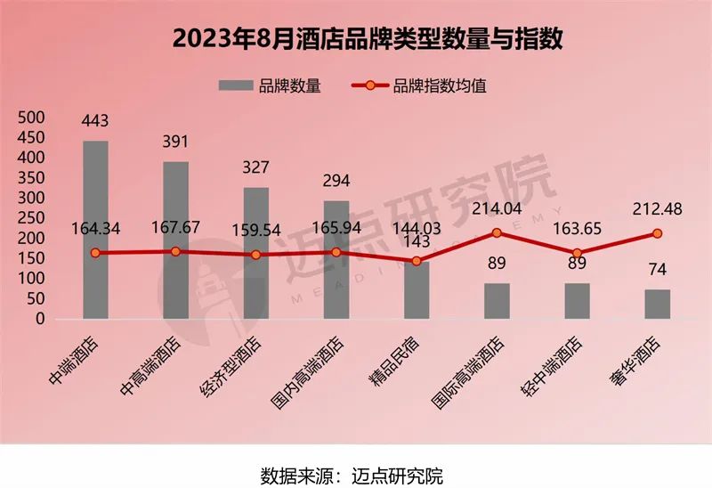 2023年8月中国酒店业发展报告发布