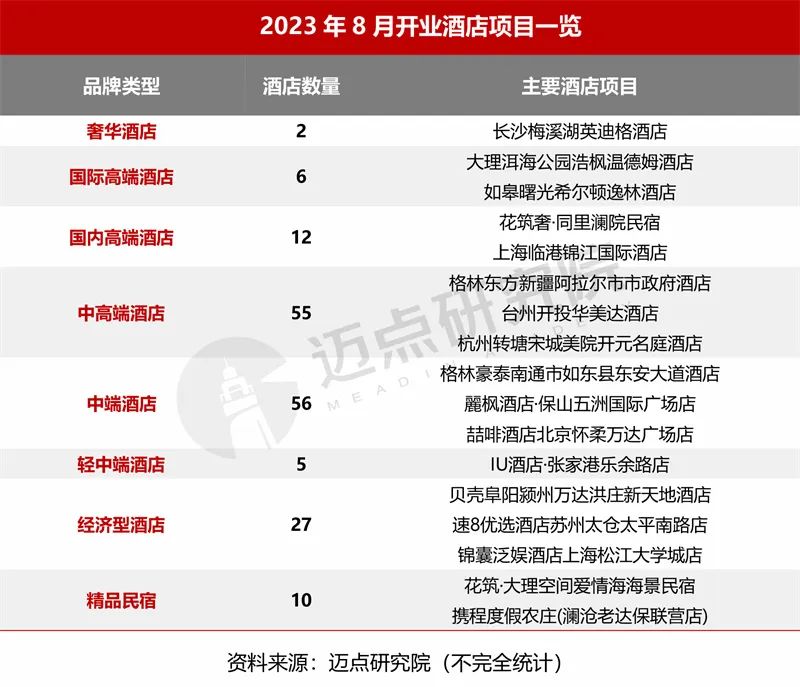 2023年8月中国酒店业发展报告发布