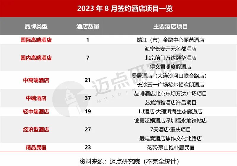 2023年8月中国酒店业发展报告发布