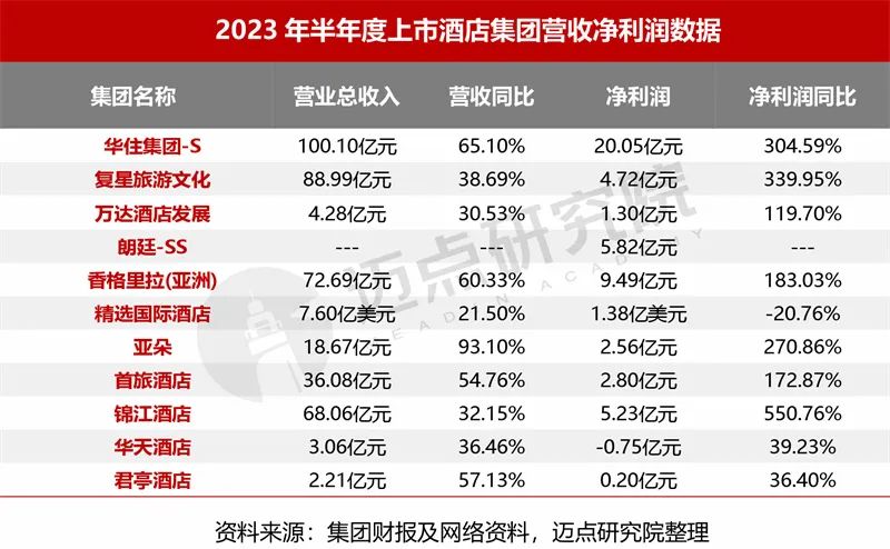 2023年8月中国酒店业发展报告发布