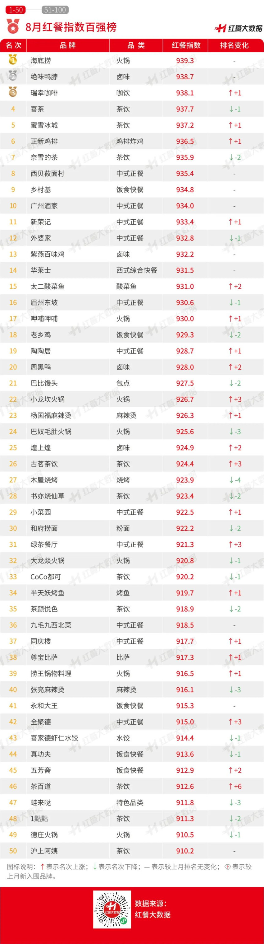 8月红餐指数榜发布：茶咖创新趋同，“小吃小喝”持续获资本青睐