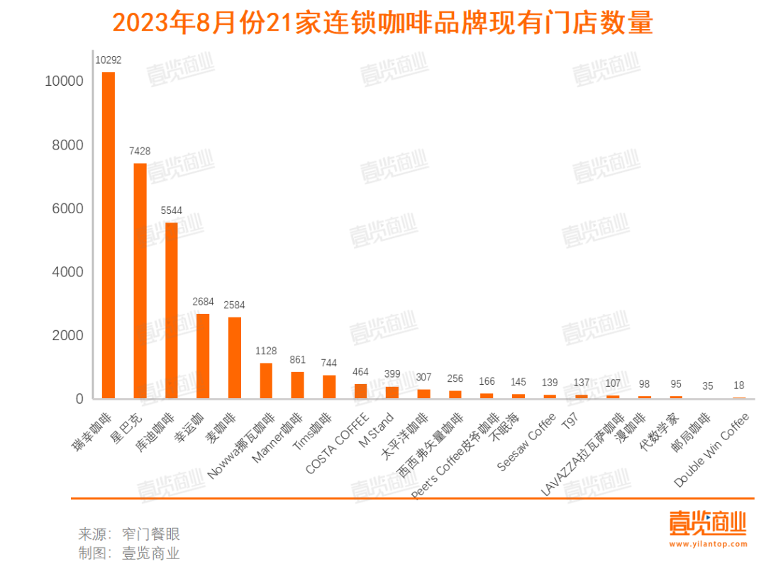 8月新开1823店，连锁咖啡们不卷开店卷营销