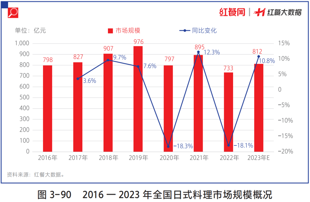 日料“生存战”进行时，是“至暗时刻”还是新转机？