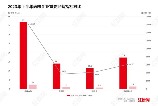 “佐餐卤味第一股”上市一周年，交了怎样的答卷？