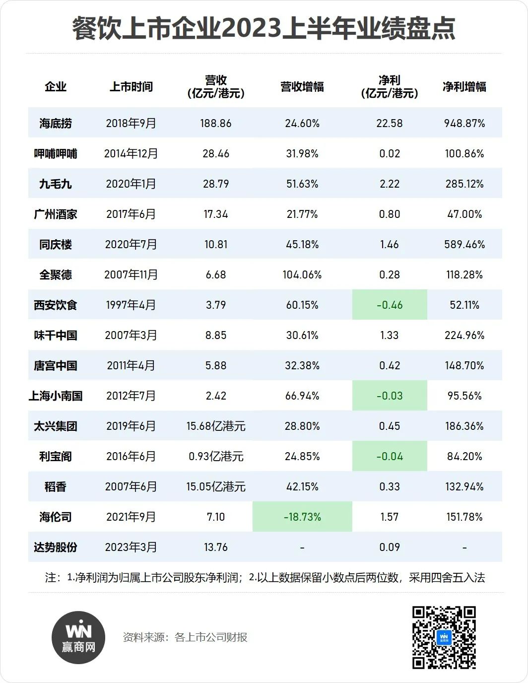 扒完15家上市餐企半年报，发现这场“复苏战”实在太卷了...