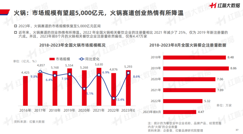 《中国餐饮品牌力白皮书2023》重磅发布：新中式餐饮迎发展契机！