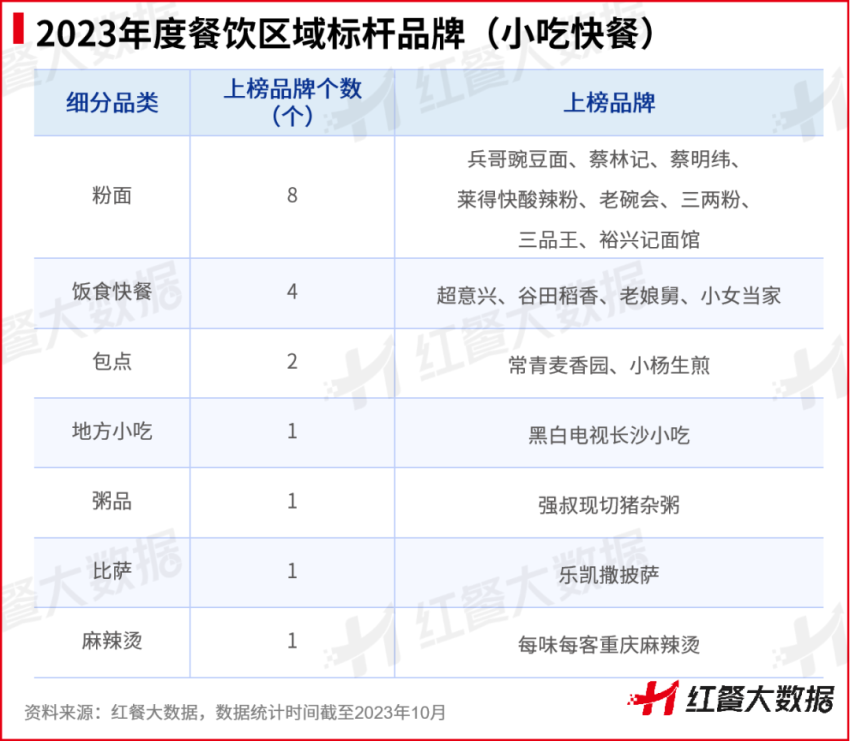 红鹰奖“2023年度餐饮区域标杆品牌”出炉！湘菜品牌强势突围