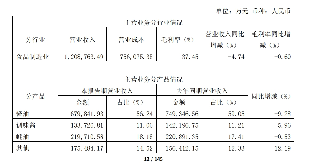 2000亿海天味业公告：公司上半年营收、净利润双降