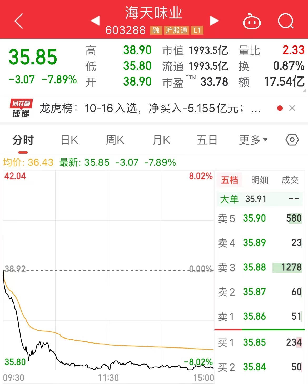 2000亿海天味业公告：公司上半年营收、净利润双降