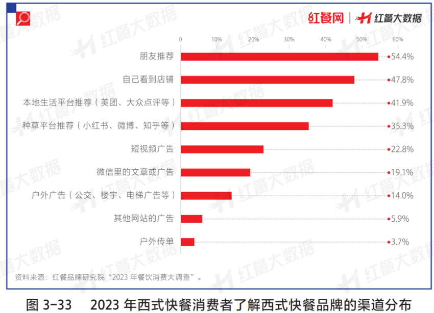 西式快餐“卡位赛”竞争激烈，究竟谁能胜出？