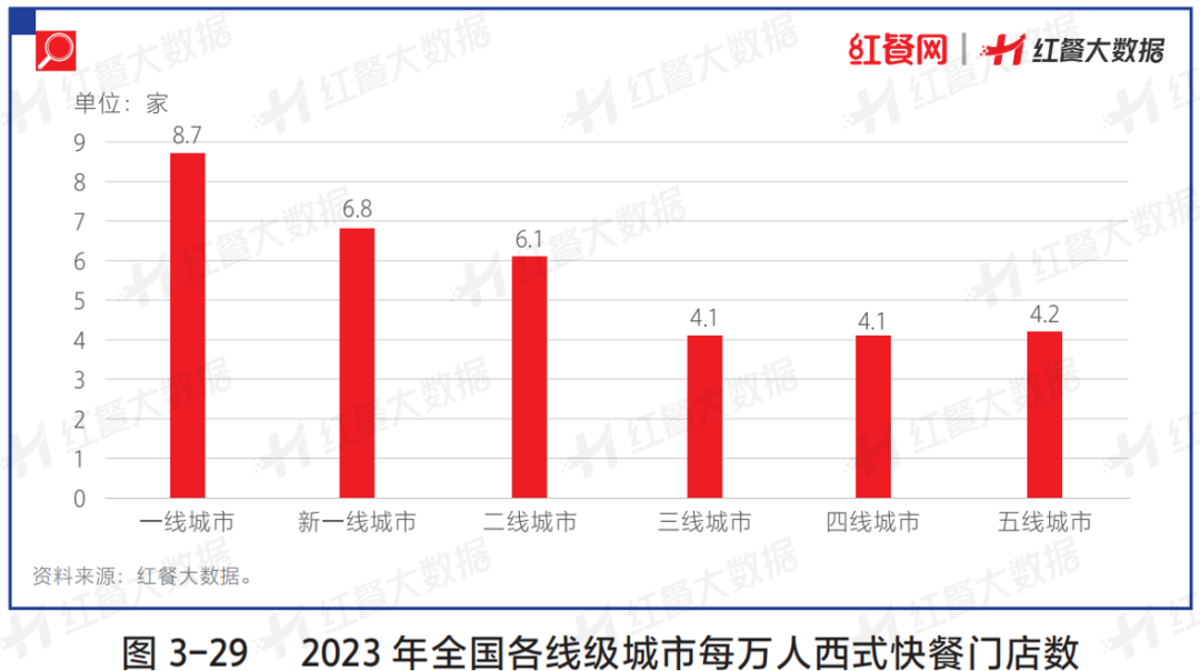 西式快餐“卡位赛”竞争激烈，究竟谁能胜出？