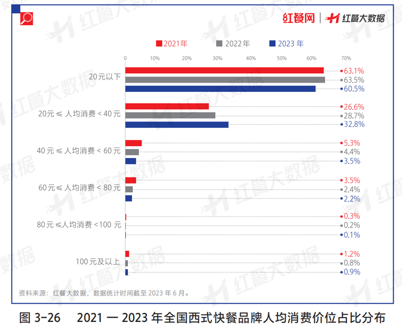 西式快餐“卡位赛”竞争激烈，究竟谁能胜出？