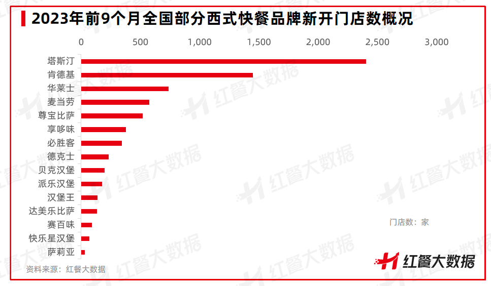 西式快餐“卡位赛”竞争激烈，究竟谁能胜出？