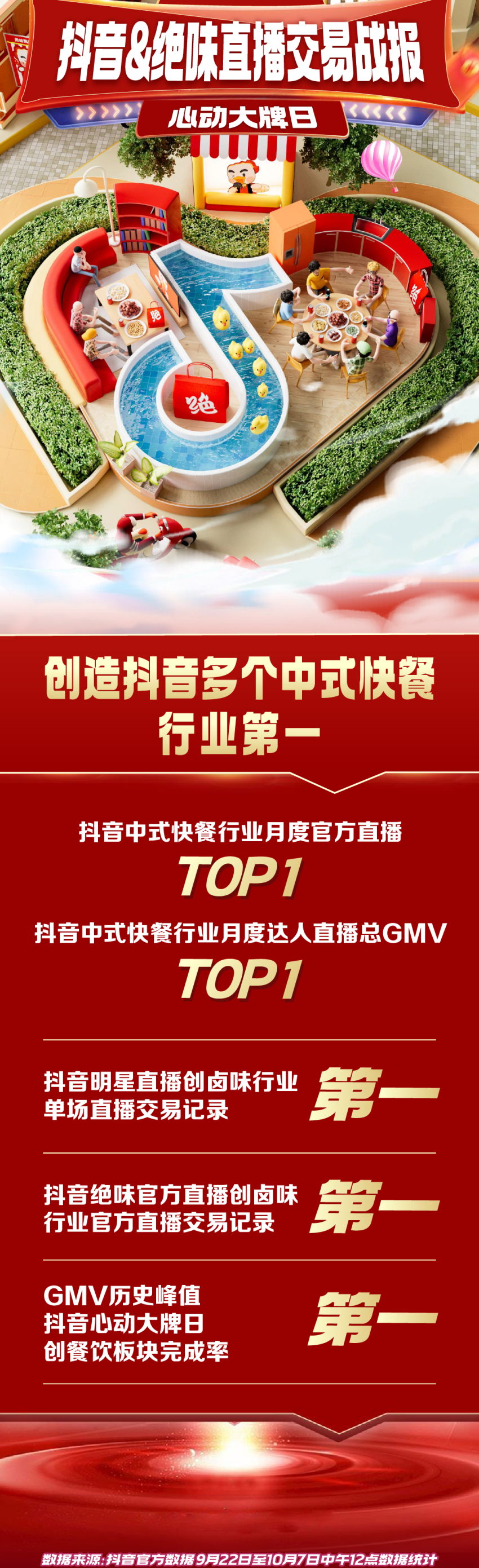 绝味抖音直播创多个行业第一，传统休闲卤味如何发力数智增长？