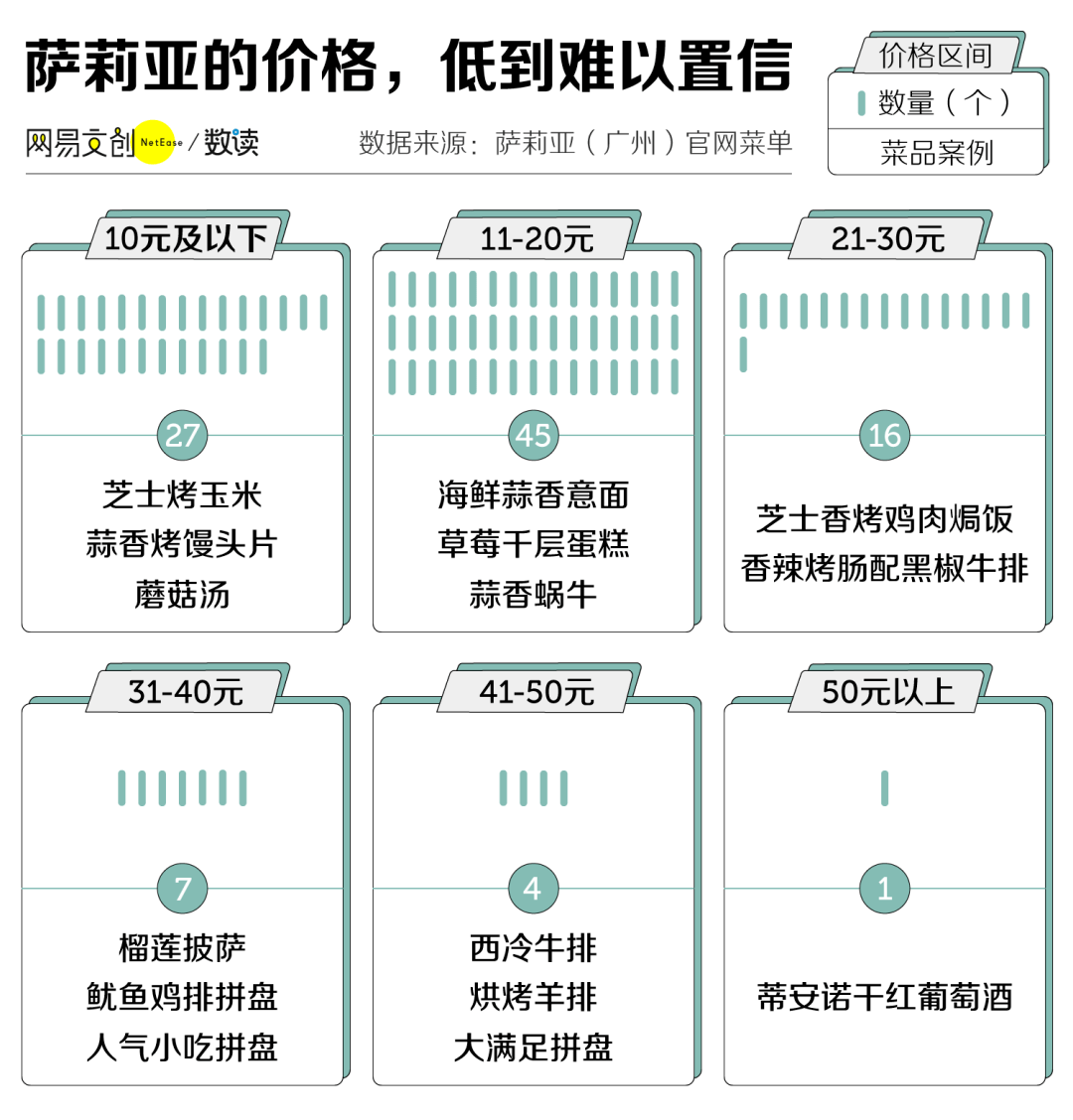 预制菜“骨灰级玩家”萨莉亚：年销百亿，没人骂