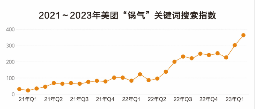 食材供应链发展迅猛，厨师该如何借势搭上顺风车？