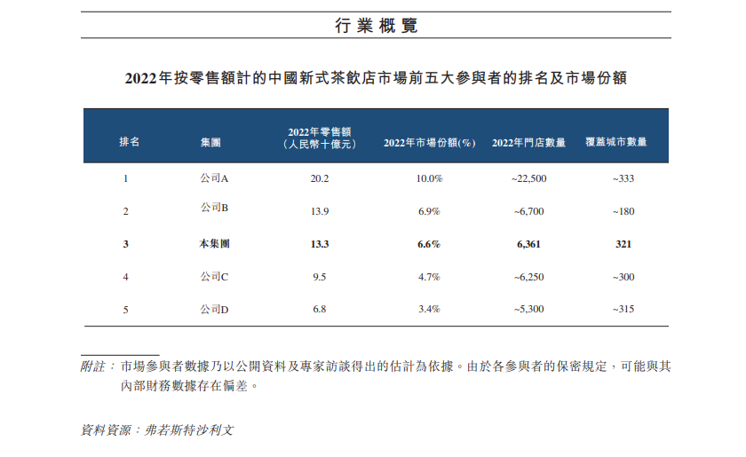 下周进行路演！茶百道计划今年内在港交所上市