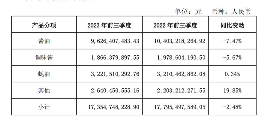 海天味业前三季度营收利润双降，市值缩水44%